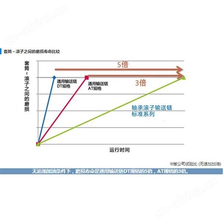 椿本一级经销商 轴承滚子输送链 标准规格（原有规格） 100链条 板输送链条 链条 金属 链条传动的应用 链条型型号