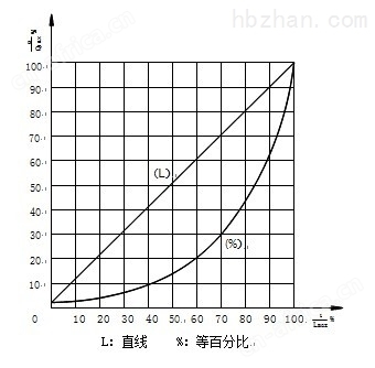 流量特性