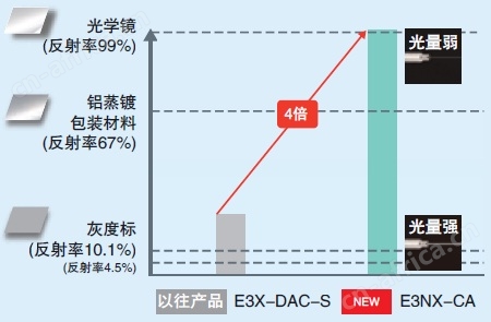E3NX-CA 特点 3