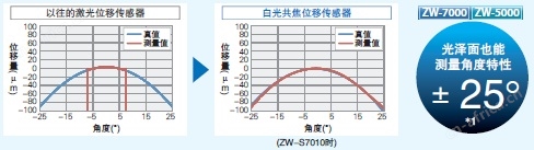 ZW-7000 / 5000 系列 特点 4