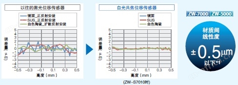 ZW-7000 / 5000 系列 特点 5