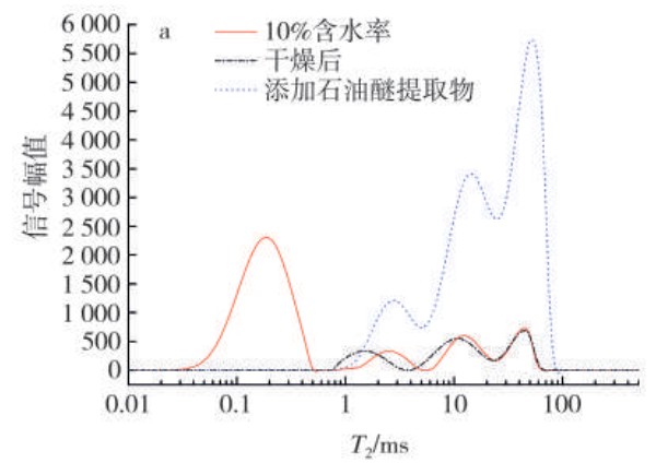 低场核磁共振技术用于烟丝水分研究
